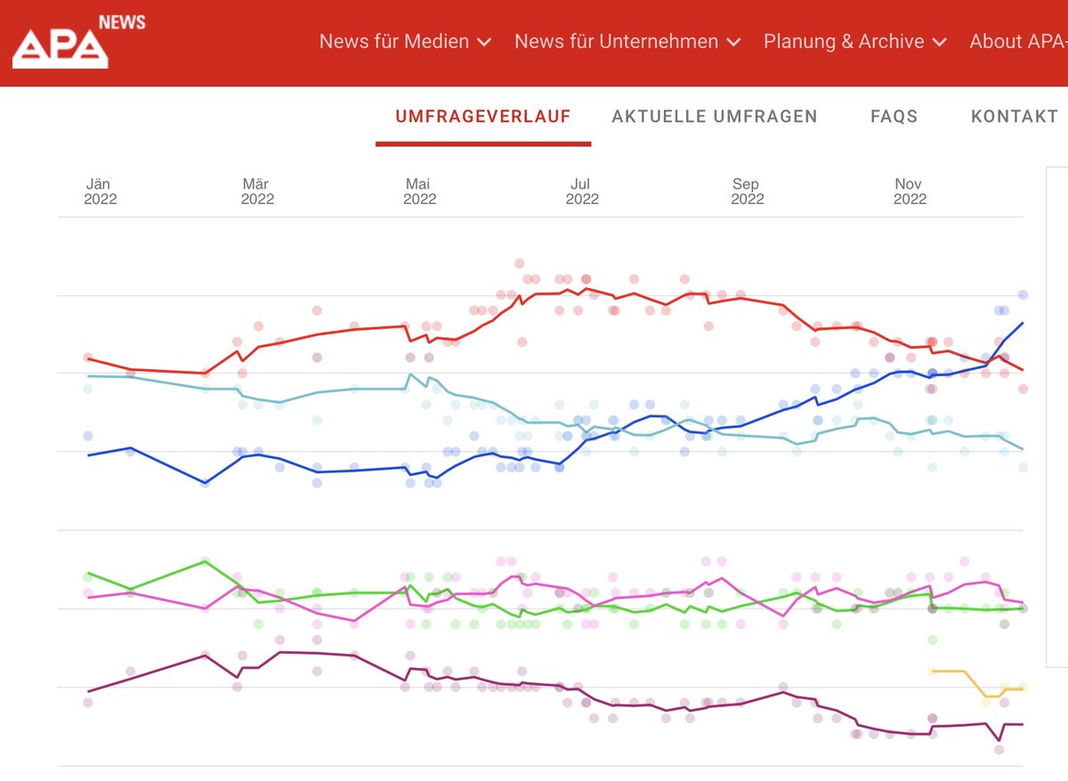 Sehr cooles neues Service der Austria Presseagentur, da das verdienstvolle neuwal.com seine Seite ja leider nicht mehr aktualisiert: apa.at/produkt/apa-wa… 
#Umfragen #Sonntagsfrage