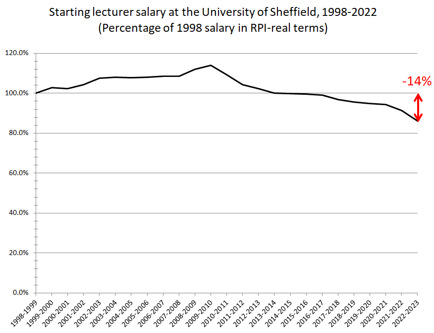 Sam_Marsh101's tweet photo. Here's a thing: @SheffieldUni is wealthier than ever (£140m net cash generated in the last year alone), yet starting lecturer salaries are now 14% lower in RPI-real terms than in 1998 (with a pension around half as good)! Mind-boggling how institutions have let this happen. https://t.co/7VZ768PlTS