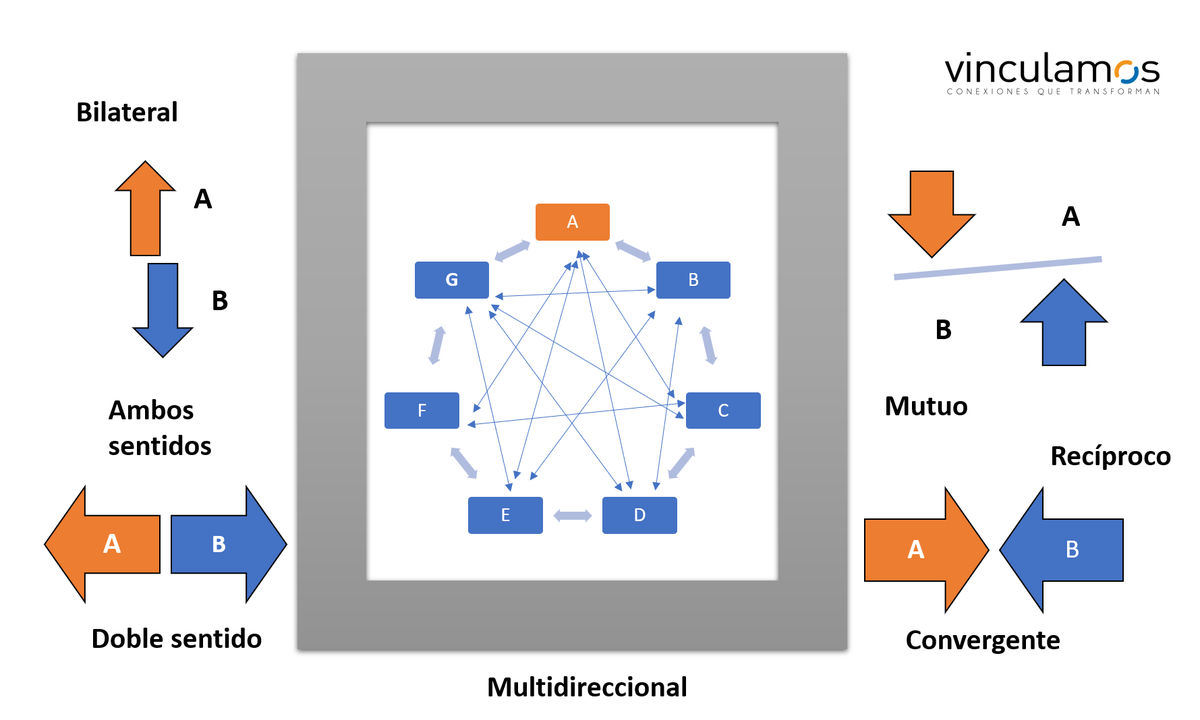 Es frecuente que en su #VcM las instituciones operen multidireccionalmente. El desafío es registrar, medir y evaluar estos vínculos de manera simple, y contar con data confiable para tomar decisiones de mejora continua. La "bidireccionalidad" es un desde.
