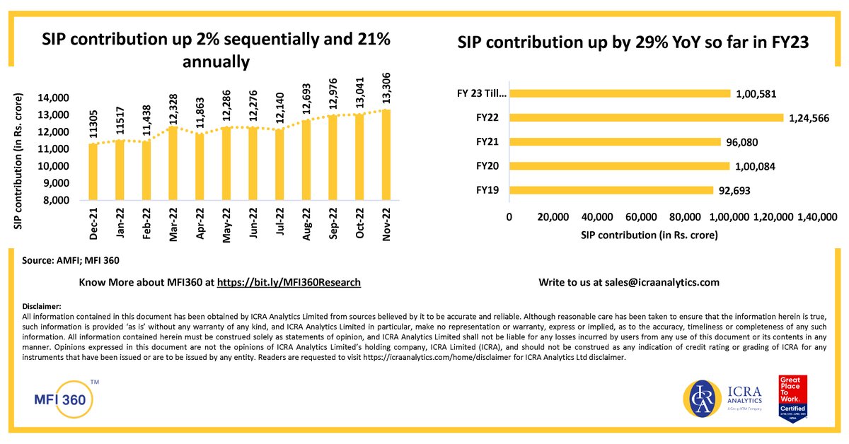 ICRAAnalytics's tweet photo. SIP contribution maintained its stay above Rs. 13,000 crore mark in Nov'22
Follow this #thread for a monthly update on #MutualFunds (SIP Contribution, Nov'22)
#ICRAAnalytics #ICRAAnalyticsMutualFundResearch #MFI360 #AMFI #MutualFund #SystematicInvestmentPlan #SIPAccounts (1/4) https://t.co/1usnTOPbaw