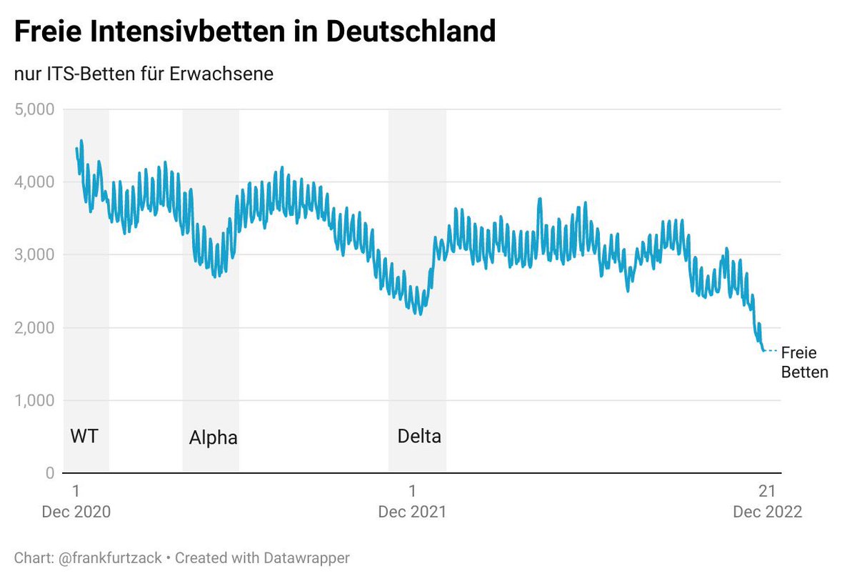 ⚠️Neuer Tiefststand - nur noch 1684 freie Intensivbetten!!

Schweres Dilemma nun für viele Journalisten:

a) mache ich mich lächerlich, indem ich nun wegen normalen Erkältungsviren einen Lockdown fordere? 

b) mache ich mich lächerlich, indem ich es jetzt auf einmal nicht tue? 😳