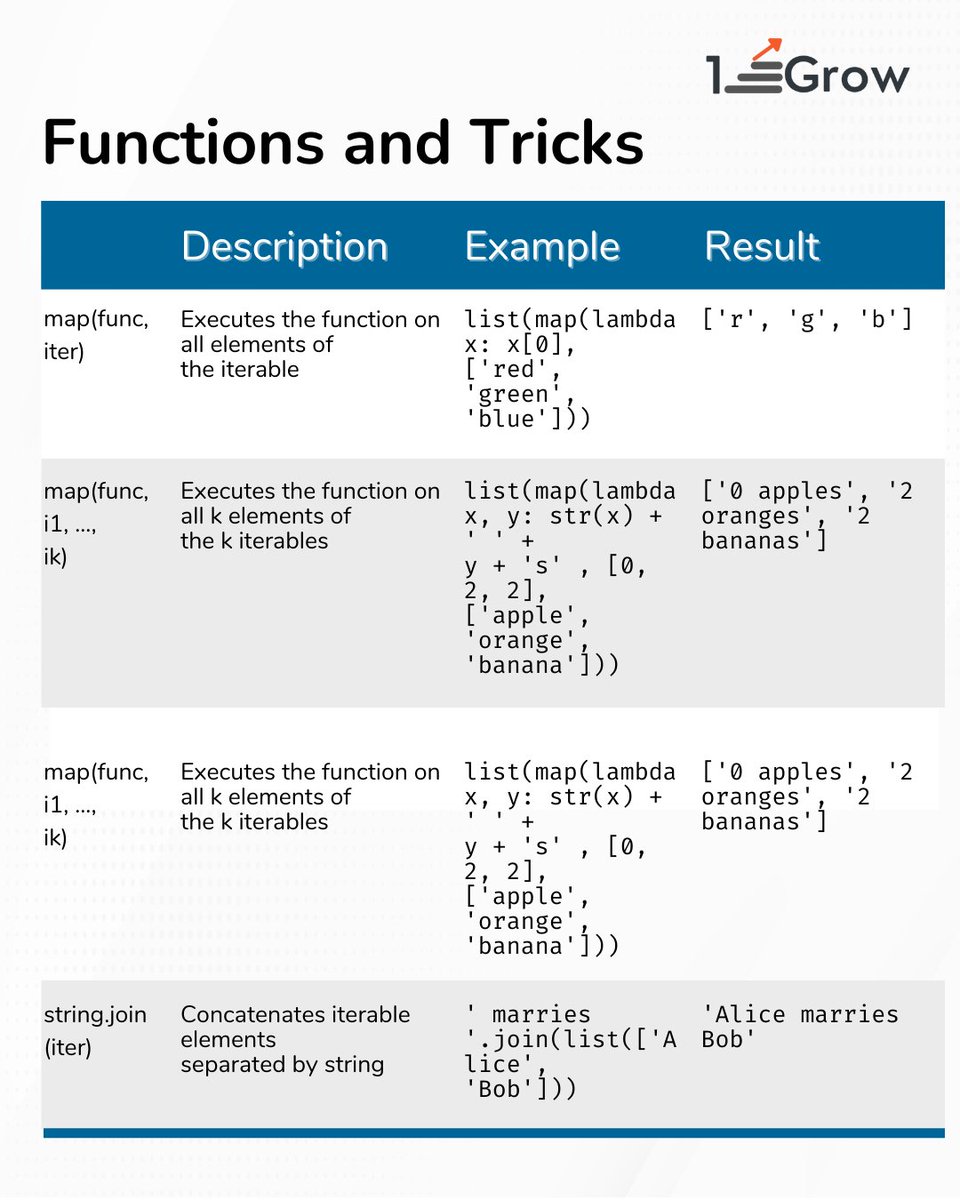 1stepGrow's tweet image. 📖 #PythonCheatsheet for #Beginners 👩🏽‍🎓👨🏽‍🎓 - Functions &amp;amp; Tricks 🧑🏽‍🔧

In this post 📫 let&apos;s discussed about functions and examples 👇🏽👇🏽

🎯 map(func,iter)
🎯 map(func,i1,...,ik)

Follow @1stepGrow