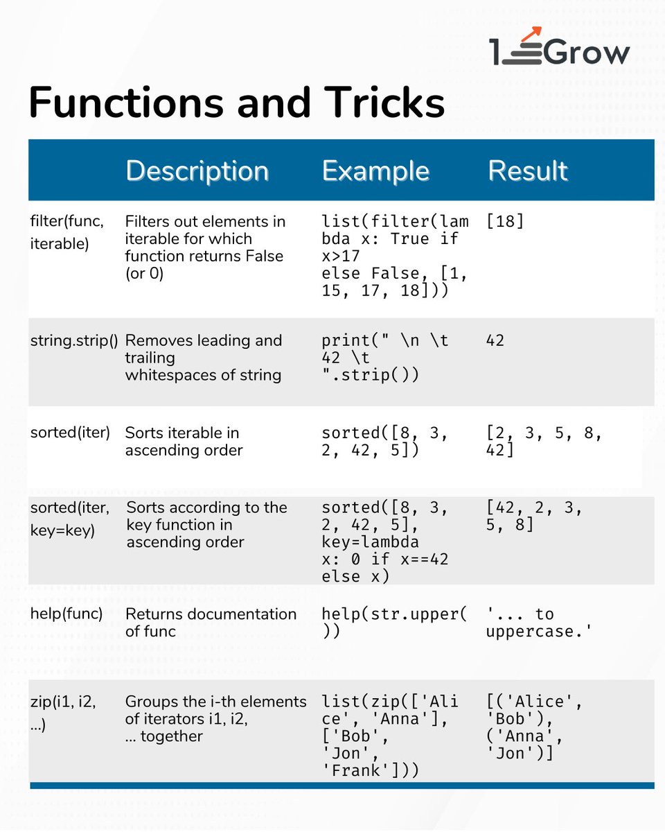 1stepGrow's tweet image. 📖 #PythonCheatsheet for #Beginners 👩🏽‍🎓👨🏽‍🎓 - Functions &amp;amp; Tricks 🧑🏽‍🔧

In this post 📫 let&apos;s discussed about functions and examples 👇🏽👇🏽

🎯 map(func,iter)
🎯 map(func,i1,...,ik)

Follow @1stepGrow