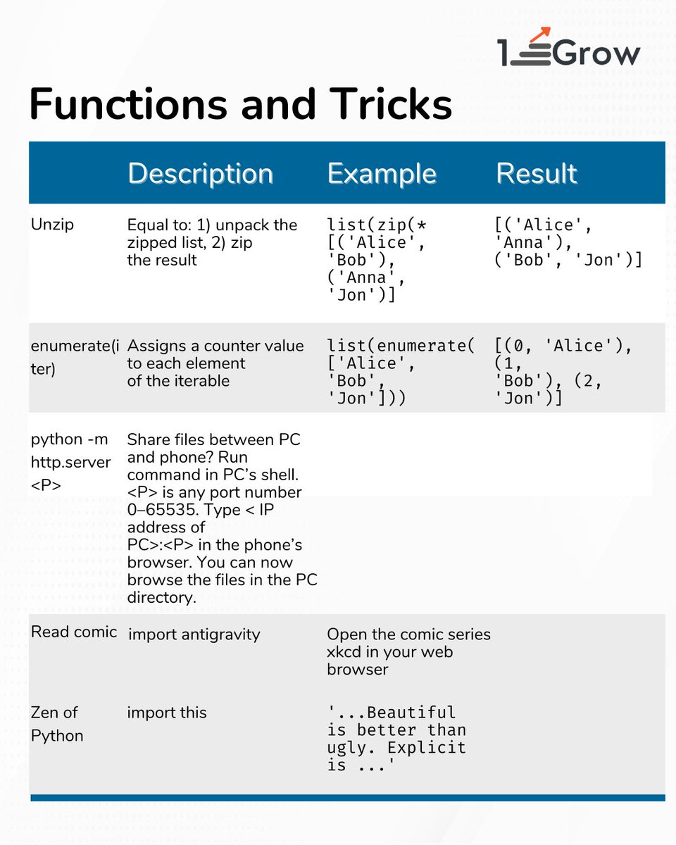 1stepGrow's tweet image. 📖 #PythonCheatsheet for #Beginners 👩🏽‍🎓👨🏽‍🎓 - Functions &amp;amp; Tricks 🧑🏽‍🔧

In this post 📫 let&apos;s discussed about functions and examples 👇🏽👇🏽

🎯 map(func,iter)
🎯 map(func,i1,...,ik)

Follow @1stepGrow