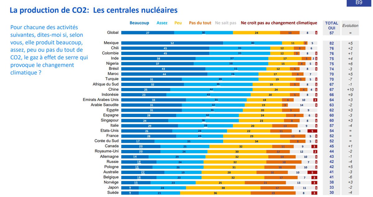 ktdrozdowski's tweet photo. 52% of French believe that nuclear power plants emit "a lot" or "quite a lot" of carbon dioxide. In Germany, 43% hold a similar view. France is a place where green propaganda has been very effective in spreading ignorance.

Source: https://t.co/h8RIs4t7Gz https://t.co/k5mWhX3uLy