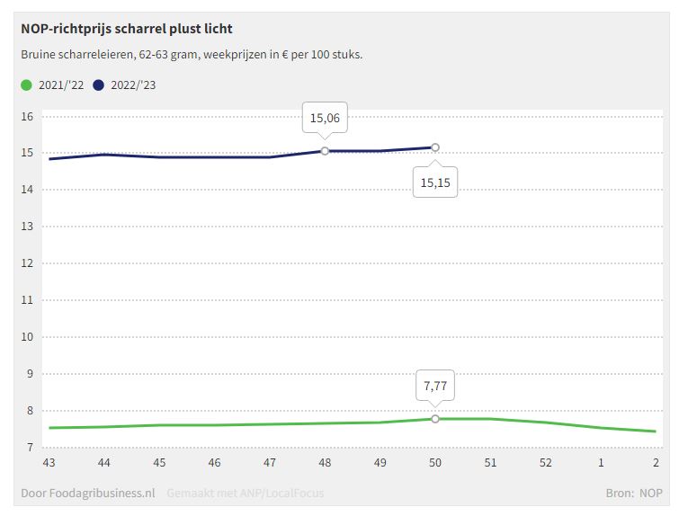 Best bijzonder.. #eierprijzen op recordhoogte. #recordprijzen #eieren ► bit.ly/3vf9hJP