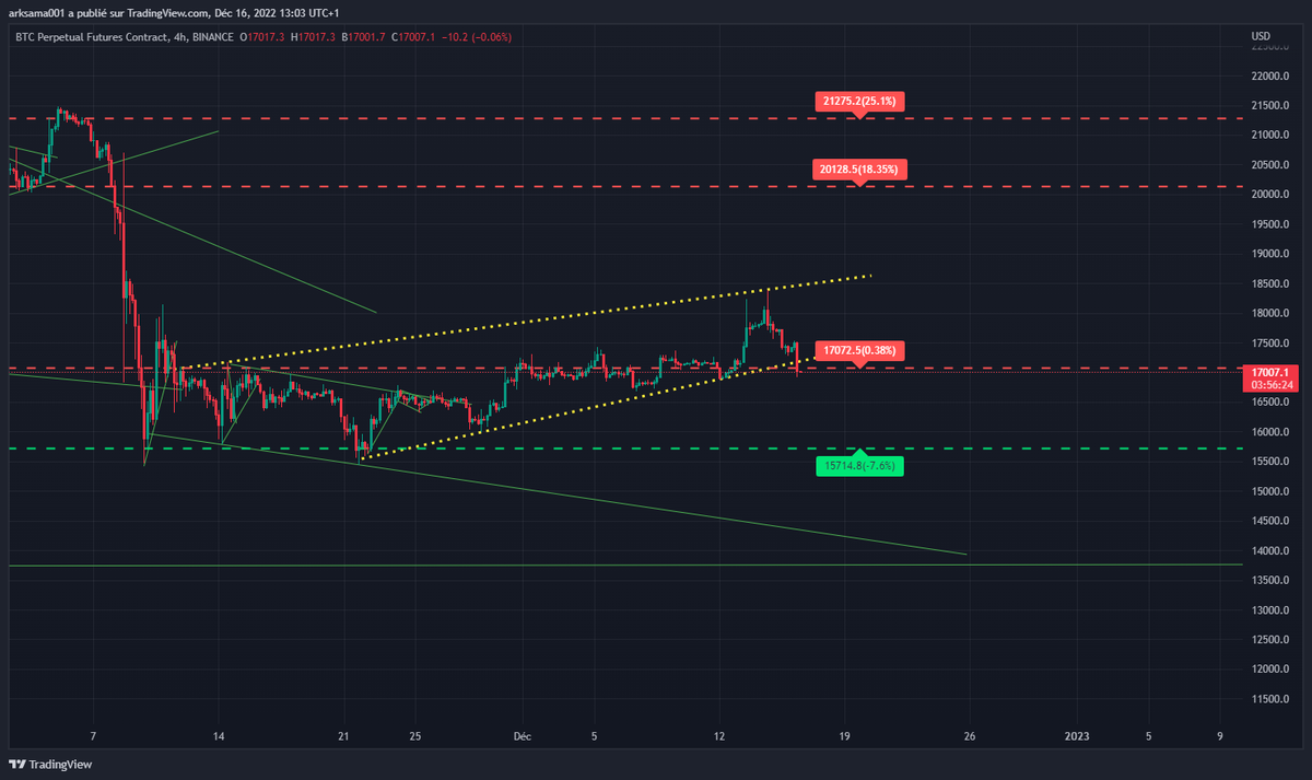 Cassure du Biseaux ascendant direction les 15.7k apres cassure du support de 17k.
