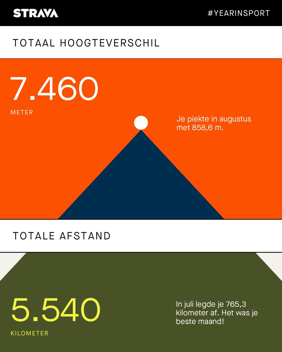 VoetICT's tweet image. Mijn 2022-samenvatting van #YearInSport! Bekijk die van jou hier: strava.app.link/qXxq87u1Nvb