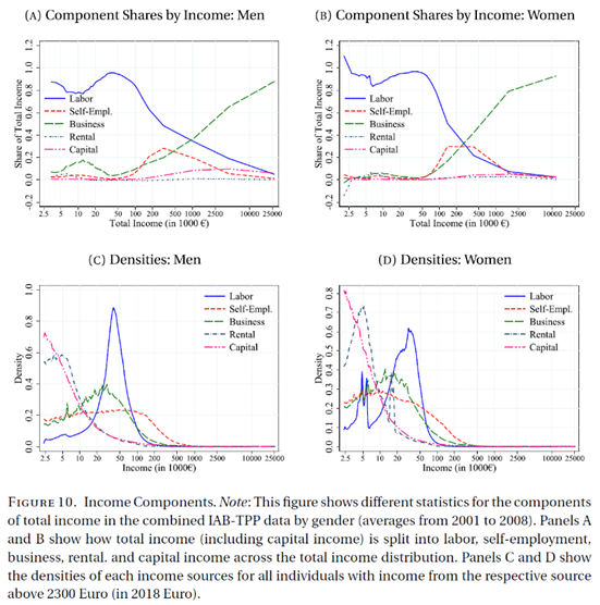 We then move beyond earnings and study inequality and dynamics of total income (labor + rental + self-employment + business income). Nonlabor income is a major source of total income (17% for men, 11% for women) - especially at the top, but also at the bottom of the distribution
