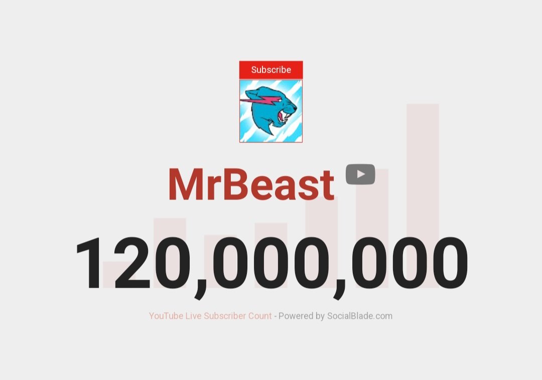 MrBeast_Stats's tweet photo. Today at 6:06 AM CST, MrBeast hit 120M subscribers! https://t.co/VMeIM1fPzi