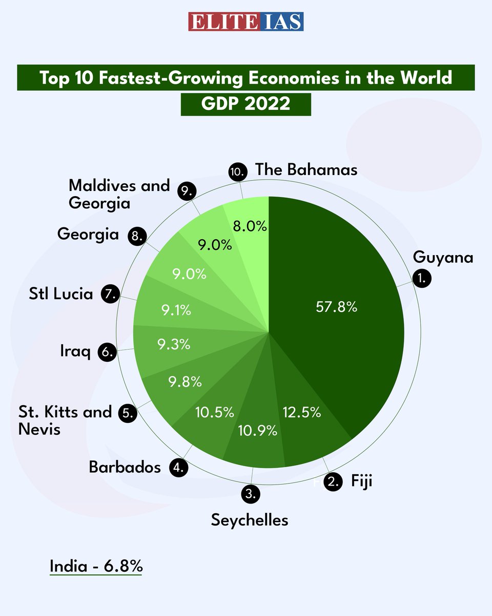 EliteIas's tweet photo. Countries with fastest growing economies in the world
#currentaffairsquiz #currentaffairsupdates #currentaffairslatrest #currentaffairs4exams #currentaffairsquestions #currentaffairsnews #currentaffairsindia #currentaffairsinenglish #currentaffairsgk #gdp #eliteiasacademy https://t.co/38PQYWLcDH