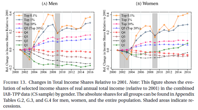 Total income inequality is much higher than labor income inequality. In addition, the top percentiles of the total income distribution increased significantly more than the corresponding percentiles in the earnings distribution such that top income shares increased significantly