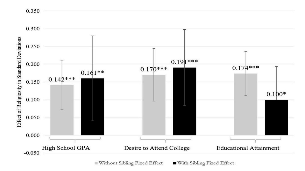 lefineder's tweet image. Though secularism and education are broadly associated, When comparing siblings in the same family to control for environmental and genetic confounding the more religious sibling is more academically accomplished.