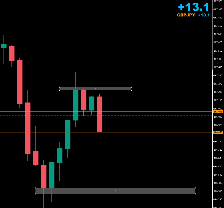 fx4_living's tweet image. Alright, week done boys! Closed full pre-ny open.  #GBPJPY #SRC #simpleconcept #pricecreatedalow #pricecreatedaresistance #pricebreakthelow #easypz #ForexTips