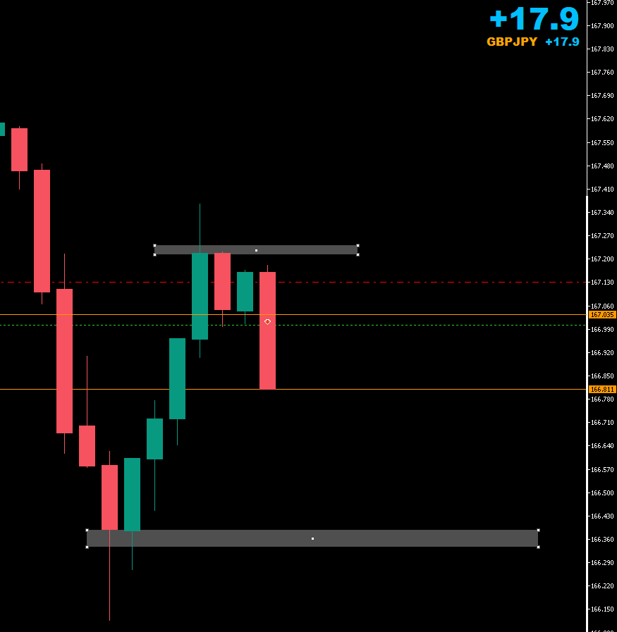 fx4_living's tweet image. Alright, week done boys! Closed full pre-ny open.  #GBPJPY #SRC #simpleconcept #pricecreatedalow #pricecreatedaresistance #pricebreakthelow #easypz #ForexTips