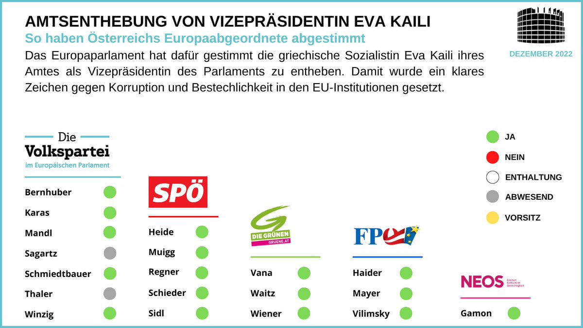 Wir haben im #EPlenary fast einstimmig beschlossen, dass die griechische Sozialistin Eva #Kaili nicht weiter als Vizepräsidentin unseres Hauses tätig sein darf. ❌
Wir fordern eine rasche Aufklärung & noch weitere Konsequenzen für diese schwerwiegenden Anschuldigungen. #ÖVPlenary