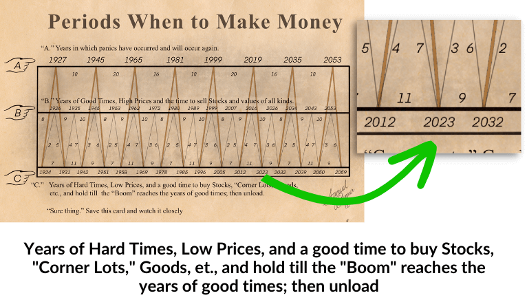 TRI_Markets's tweet photo. 5/ Next year is a Benner Cycle Low year, suggesting that stocks, goods, and "corner lots" will be cheap. The 2023 Decennial pattern also suggests sideways action early in the year, followed by a strong downtrend later on and a rally toward the end. https://t.co/a17VjdgESM