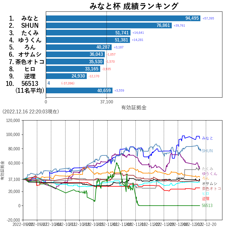 autorankingtwt's tweet photo. 2022.12.16 22:20現在の「みなと杯」成績ランキングをお届けします。
リアルタイム中継はこちら。→https://t.co/puhXHLCYz9 https://t.co/aO02sZN16w