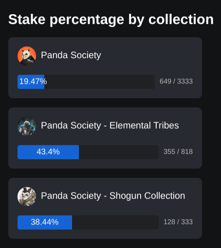 PandaSocietyNFT's tweet photo. Panda Society Staking $PANDARIUM Labs by @MutantNFTs is LIVE!
https://t.co/XK4UmByl6Q
19%, 38%, 43% Staked in under 24 Hours!
Collections:
Panda Society - OG
Panda Society - Shogun
Panda Society - Elemental Tribes
#LFPanda #PandaArmy #ShogunArmy #ElementalTribes #Pandamonium https://t.co/7umhSx0NGV