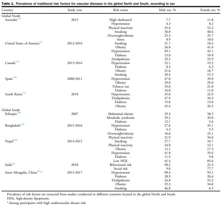 A new #CJC review provides a contemporary picture of sex &amp; gender-related determinants of vascular disease &amp; compares data from the global North &amp; South &amp; the relationship between gendered inequities in vascular disease risk &amp; outcomes 👉 onlinecjc.ca/article/S0828-…