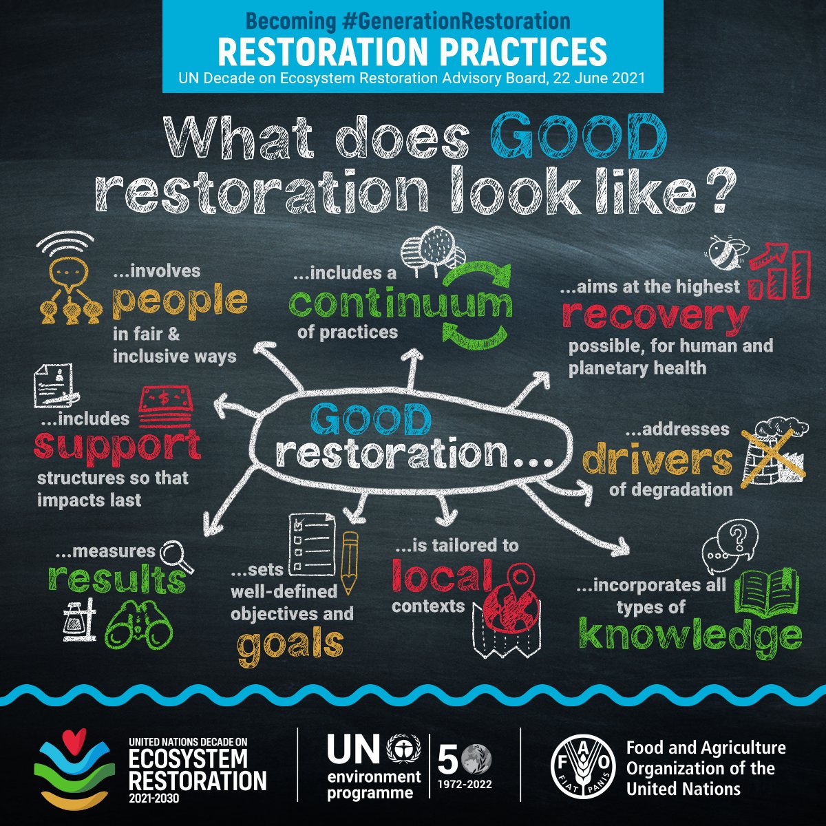1t_org's tweet photo. To make this decade the decade of #GenerationRestoration, we need to restore our ecosystems and environments. This is how we do it.

@UNEP https://t.co/MPYei2QGjm