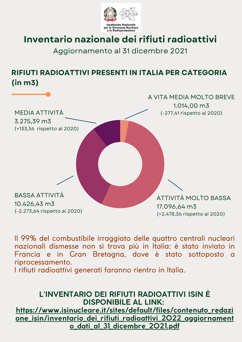 ISIN_Nucleare's tweet photo. II #rifiutiradioattivi presenti in #Italia sono a vita molto breve, ad attività molto bassa, a bassa attività e a media attività. Il 99% del combustibile irraggiato delle 4 centrali #nucleari dismesse, inviato in #Francia e #GranBretagna, è stato sottoposto a riprocessamento 👇 https://t.co/LFqMiTt5Lr