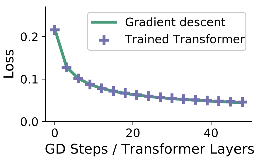 I've always been fascinated by learning-to-learn. Now I've had the privilege of following along on @oswaldjoh journey to show that Transformers certainly do this in some settings, and likely do this in the wild! Quite extraordinary emergent behaviour!
arxiv.org/abs/2212.07677