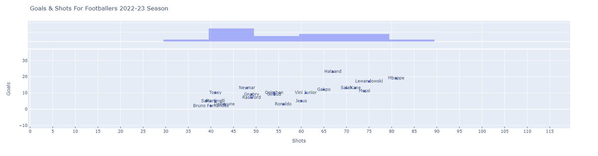 🐍Python 📊Data Visualization Day 2 of @plotlygraphs Scatter Plots. Today ...