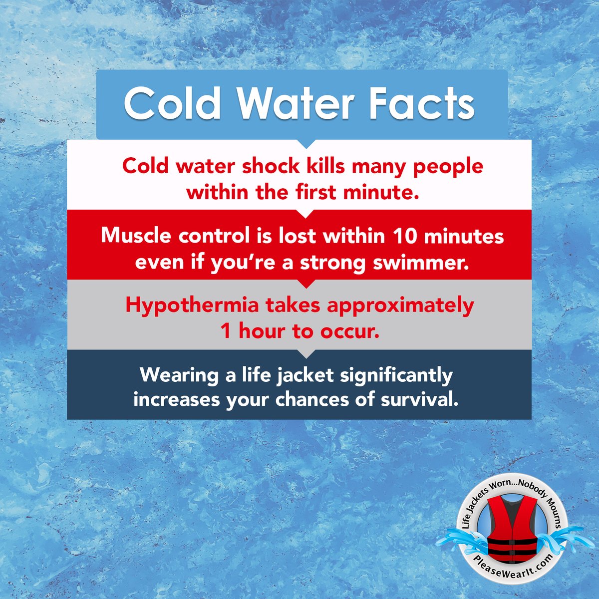 pleasewearit's tweet image. After you’ve fallen into cold water that’s 70°F (21°C) or less, it’s nearly impossible to put on a life jacket, or even hold onto one. Even Olympic swimmers can’t swim long in cold water; in approximately 10-minutes you won’t be able to move your arms or legs, so #PleaseWearIt.