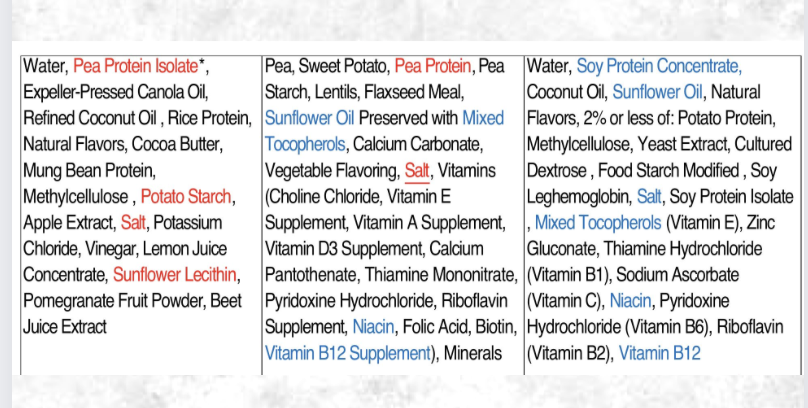 AlpacaAurelius's tweet photo. POP QUIZ

Three ingredient lists are here. 1 is dog food, 1 is impossible burger, 1 is beyond meat.

Which is which?

(most people get this wrong) https://t.co/Xl5SnLQ1Da