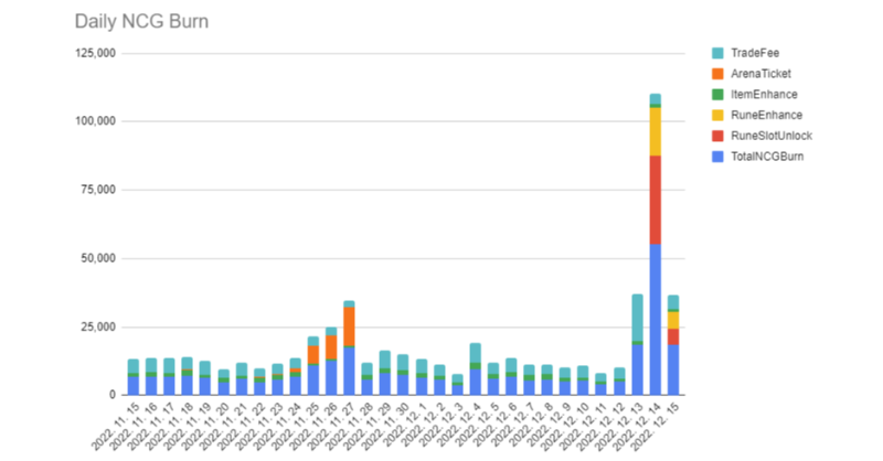 NineChronicles's tweet photo. NCG, Ready for TAKE OFF! 🚀 D-2
Check out the number of $NCG burned after the Rune System Update🔥

👇Learn about the Rune System👇
https://t.co/R0VjfAoPB5

🗓️ Save the date 12/19 https://t.co/lg8F87lSyt