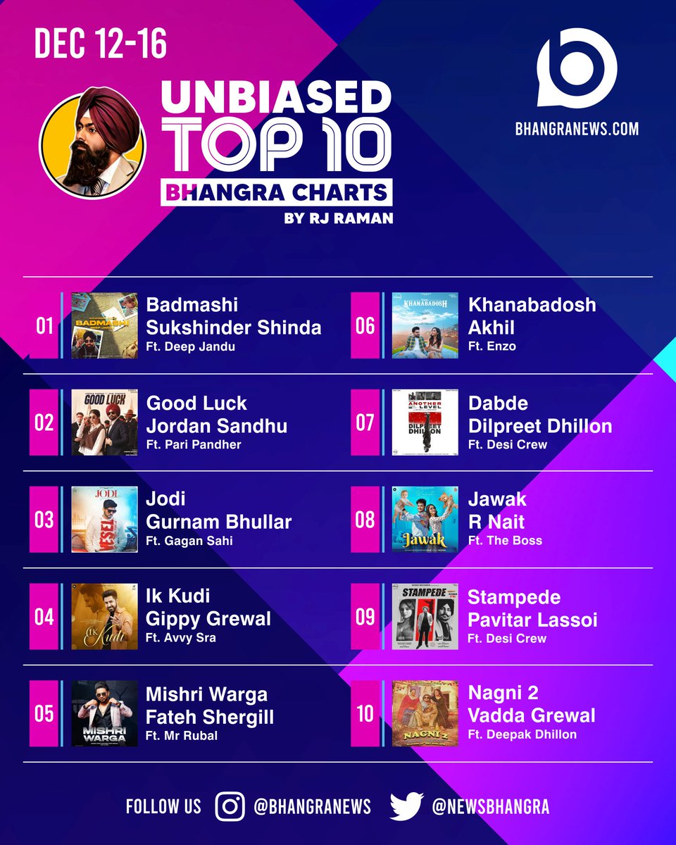 This week's #UnbiasedTop10Bhangra songs by @RJRamanUK1 on @NewsBhangra 

#bhangranews #newsingle #rjraman #sukshindershinda #deepjandu #gurnambhullar #gippygrewal #fatehshergill #akhil #dilpreetdhillon #desicrew #rnait #pavitarlassoi #vaddagrewal #deepakdhillon