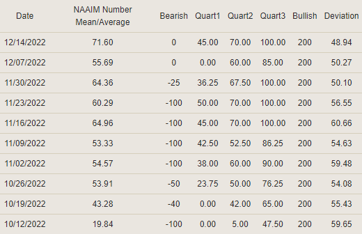 hirokinv's tweet photo. 今週のAAII、NAAIM他。
AAII : ブル24.7%→24.3%、ベア41.8%→44.6%。
NAAIM : 55.69%→71.60%。

※1枚目 上からS&amp;P 500、米金利、米実質金利、BEI、CPI YoYと6か月平均、景気後退指標4種
※2枚目 AAII
※3枚目 NAAIM https://t.co/NHOPtW1Gze