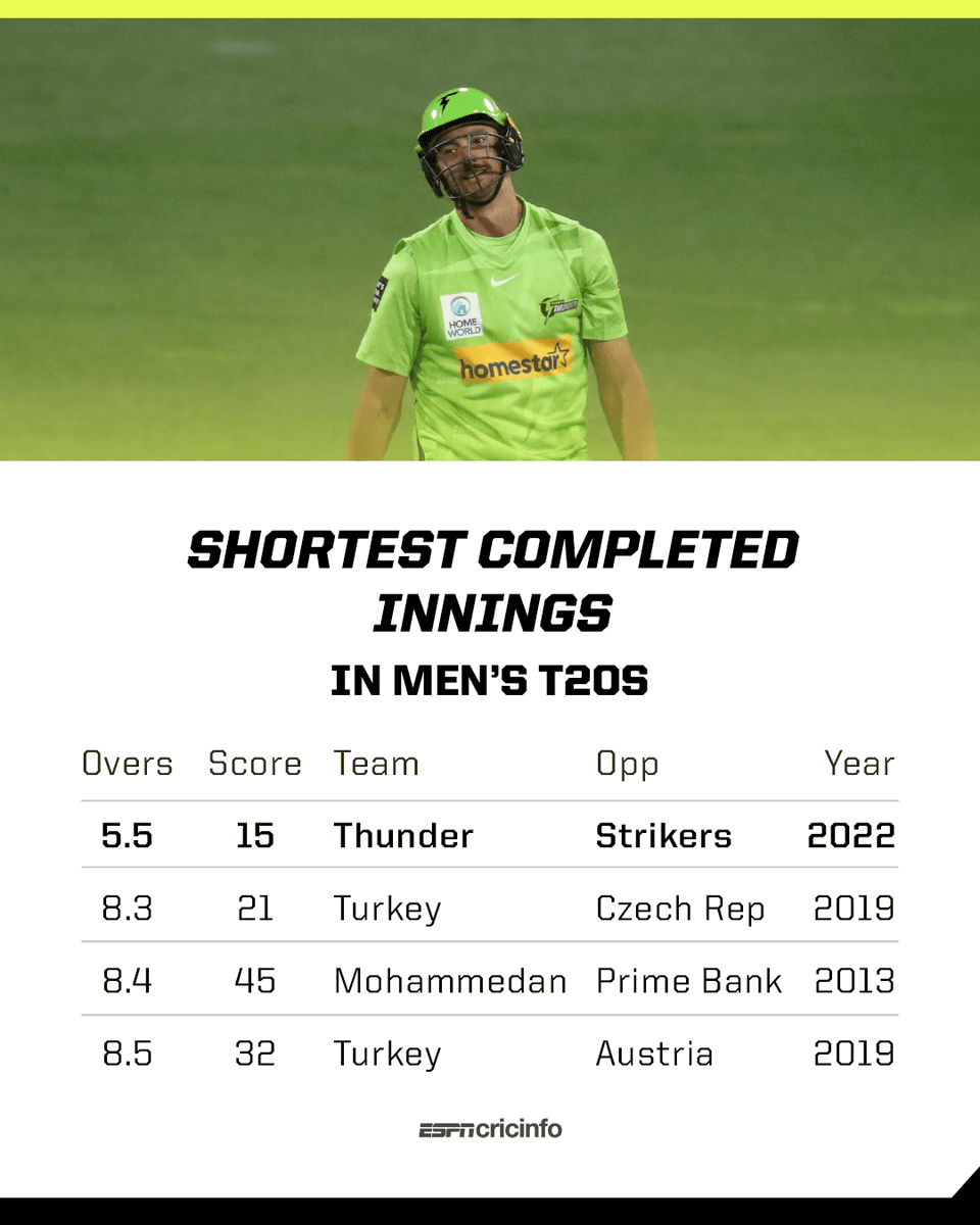 cricinfo's tweet photo. It still doesn't feel real, but a pro cricket team was bowled out for 15 today. Yes, 15 🤯 #BBL12 https://t.co/4rCUp2xa5D
