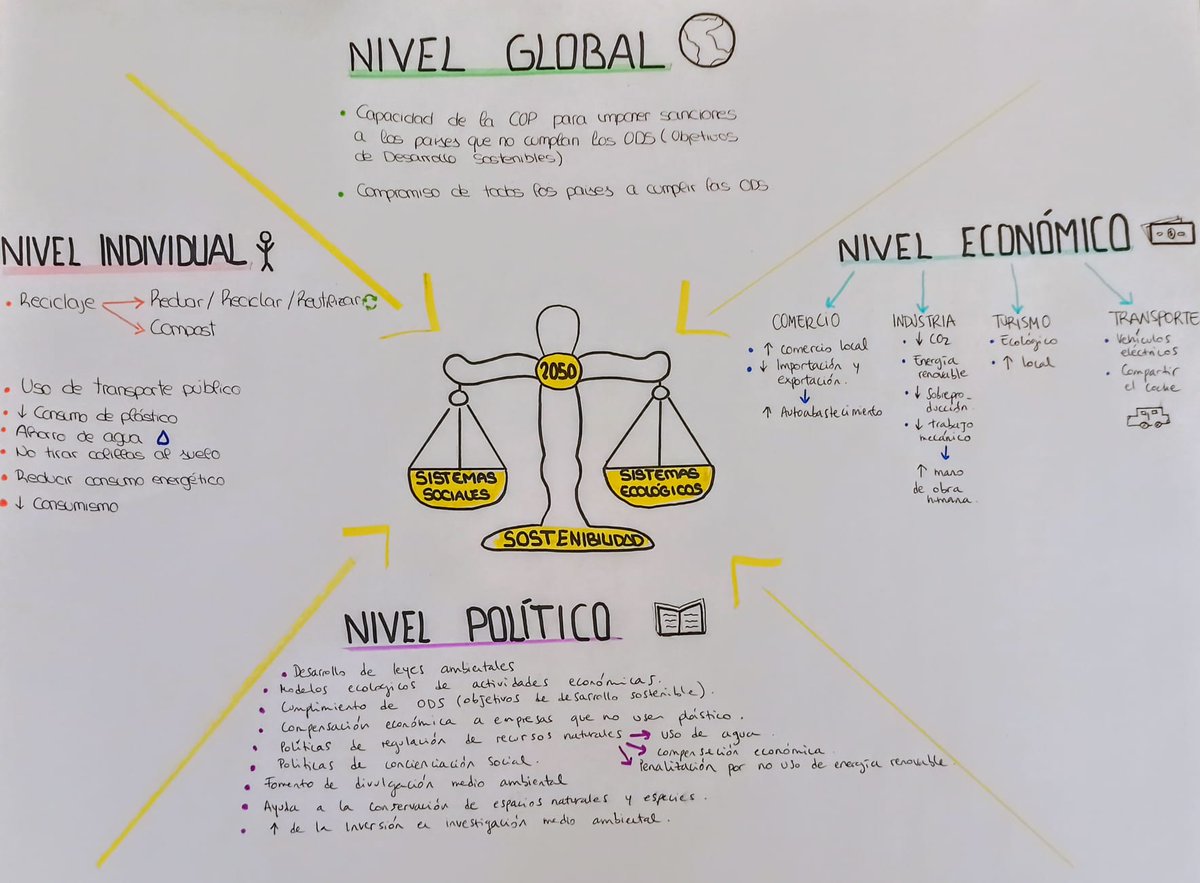 Nuestro Grupo 3 plantea acciones en 4 niveles diferentes para conseguir equilibrar la balanza y alcanzar la sostenibilidad en 2050. #VisualThinking FINAL 👀🧠de nuestros alumnos y alumnas de 1º de Ciencias Ambientales.