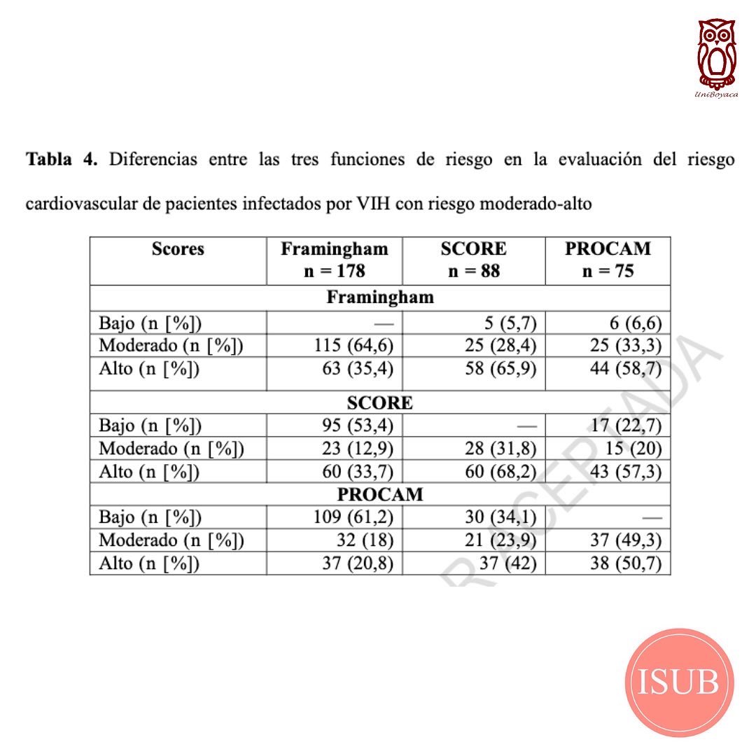 RUniboyaca's tweet photo. La presencia del síndrome metabólico y el riesgo cardiovascular en pacientes VIH positivos ha sido desestimado en pacientes con infección por VIH.

https://t.co/mE7Agnms02 https://t.co/LYTBAg1GjZ