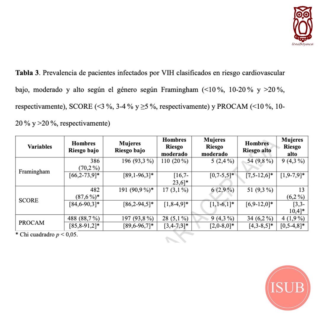 RUniboyaca's tweet photo. La presencia del síndrome metabólico y el riesgo cardiovascular en pacientes VIH positivos ha sido desestimado en pacientes con infección por VIH.

https://t.co/mE7Agnms02 https://t.co/LYTBAg1GjZ