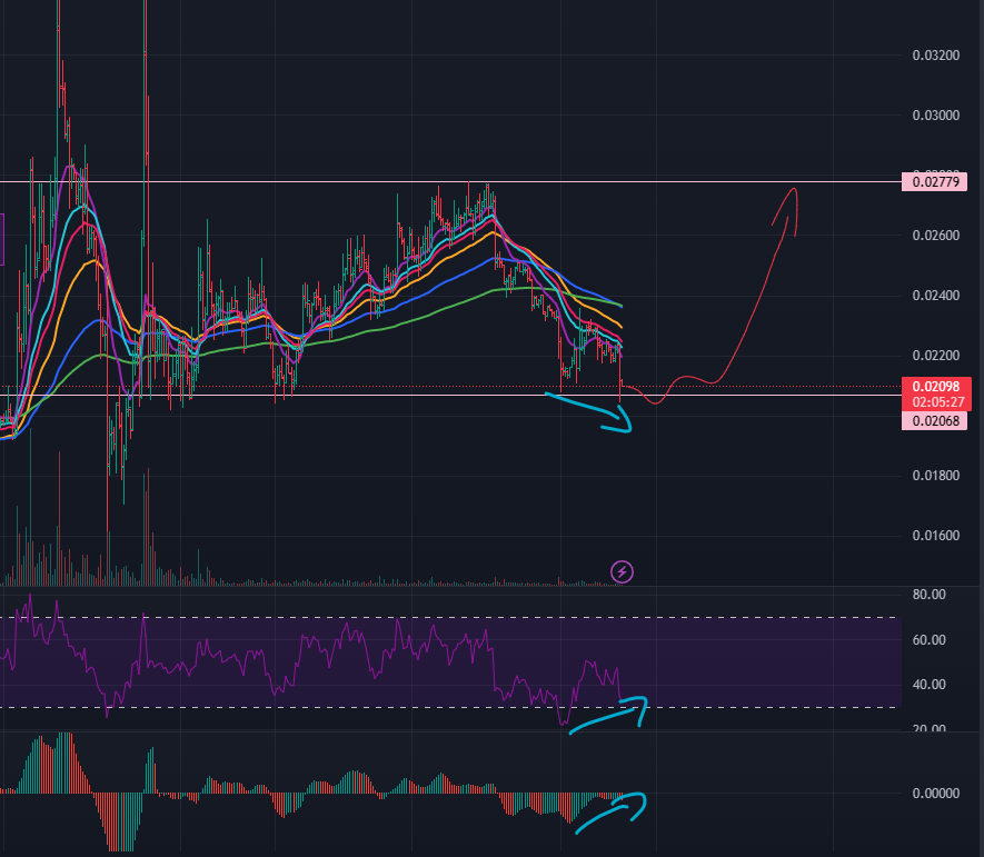 Stache_Trader's tweet photo. Swing Long Idea, 4hr chart, $PEOPLE. Price bouncing off of support with a 4hr divergence on the AO and RSI. Targeting tp near top of range

#BTC #ETH #SOL #PEOPLE #OCEAN #Crypto #cryptocurrency https://t.co/03F4IjqJ6T