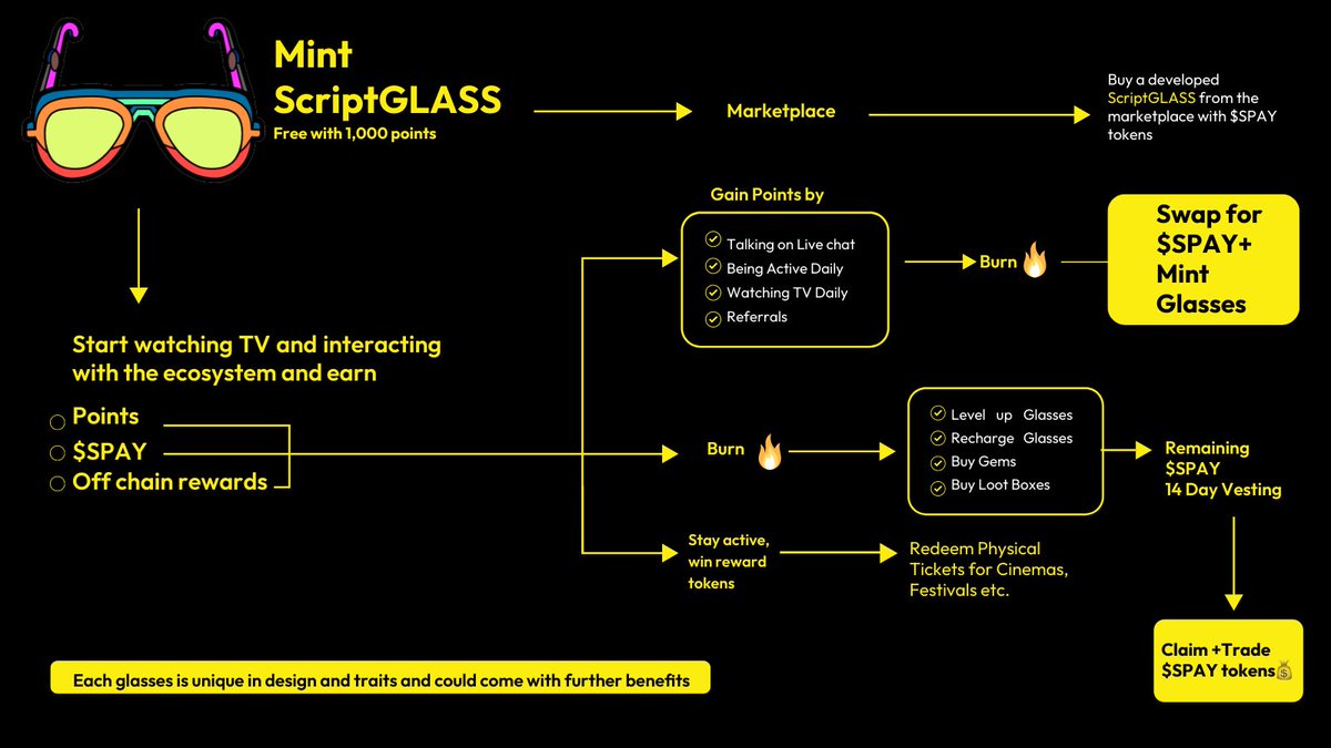 Upon the run up to our testnet and beta launch, we are excited to roll out further information about ScriptGLASS (the upgradeable NFT collection for Script Network) and the Script points system (which launches next week)! 1/2
