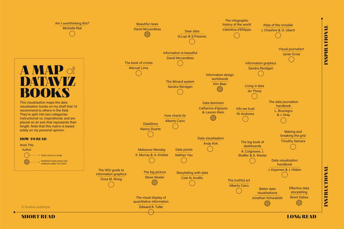 The map of #dataviz books has gotten an update!

Meet the new books that have made it to my shelves since the first edition of this scatterplot 🤓

(1/4)