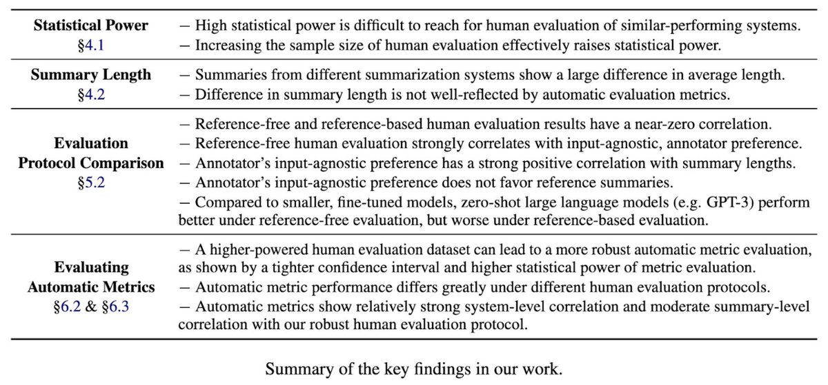 🚨🆕📄🚨
How gold is your human evaluation? We seek the answer, and its implications in the GPT3 era, in our preprint “Revisiting the Gold Standard: Grounding Summarization Evaluation with Robust Human Evaluation”
 
Paper:  arxiv.org/abs/2212.07981 
Equal contribution <a href="/YixinLiu17/">Yixin Liu</a>