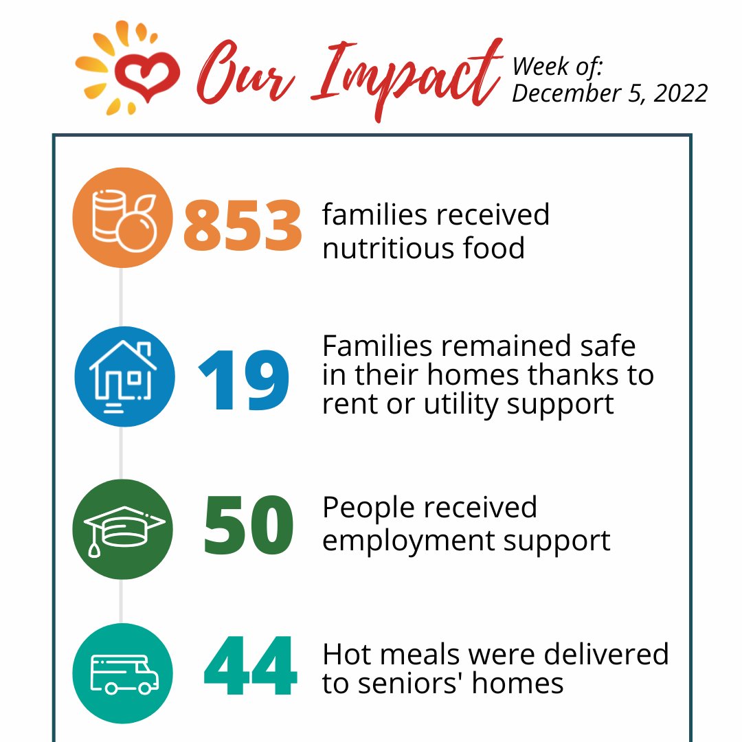 MetrocrestHelps's tweet photo. 😊It’s the most wonderful time of the year, thanks to YOU! Take a moment to see the impact you helped make during the week of December 5, 2022.  #metrocresthelps https://t.co/fIQh8Tsi0z