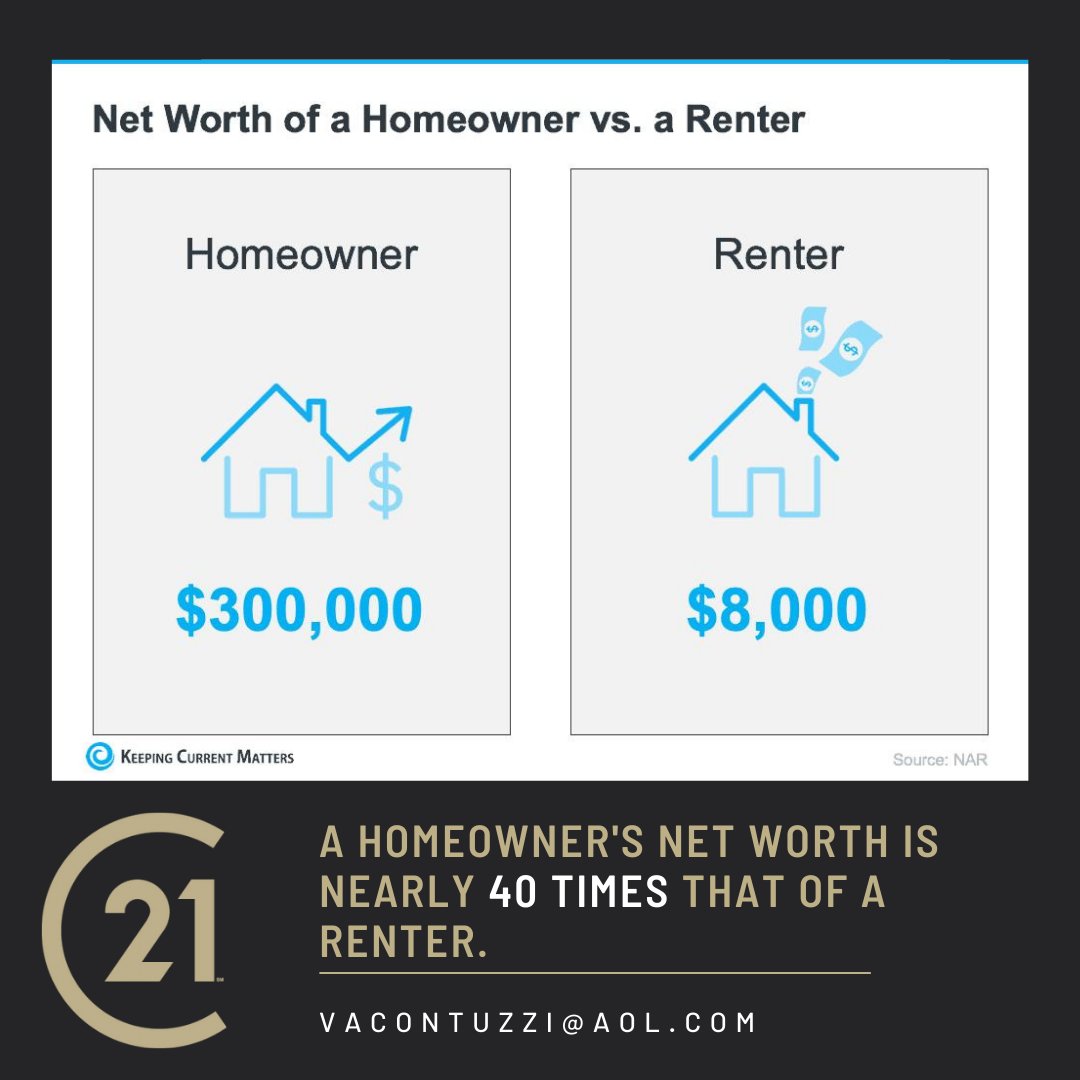 VitoContuzzi's tweet photo. A fixed-rate mortgage gives you a predictable monthly expense that can benefit you in the short term, but you’ll also gain equity over time as your home appreciates in value.

#TheMoreYouKnow #Homeowner #NetWorth #Mortgage #C21TheCrossing #VitoContuzzi #C21 https://t.co/Mbz6PuNALI