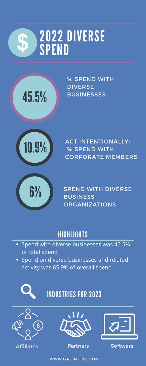 12ptfive's tweet photo. Wrapping up 2022 by counting our spend with diverse business owners! Find out how we did versus last year and our plans for 2023. Also a tech grant, gift cards, and opportunities for PR for your fave NGO! https://t.co/NuHDfA5ctx https://t.co/Uf9zzNXM7d