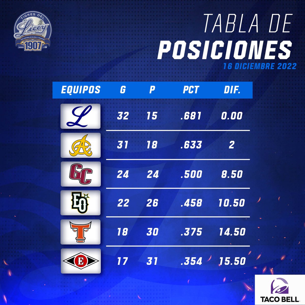 Primer equipo con 32 VICTORIAS!!! 😎🥇
Aseguramos el primer lugar! 😍🙌🏼

Familia… Abracen su amigo Liceista y díganle: ¡Felicidades Papá! 🤝🏼💙😎

#ThisIsLiceyTime 💙🏆