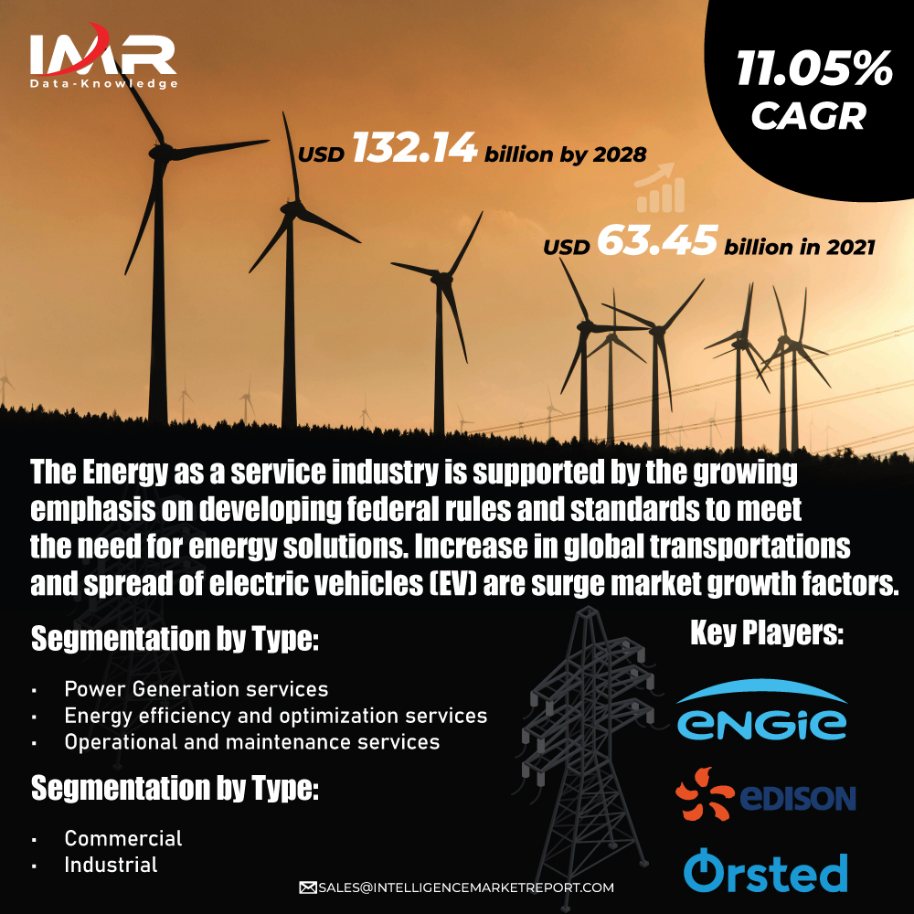 IntelligenceMR1's tweet photo. Energy as a service Market Size study, by Type, End-user and Regional Forecasts 2022-2028

𝑩𝒐𝒐𝒌 𝒀𝒐𝒖𝒓 𝑺𝒂𝒎𝒑𝒍𝒆 𝑹𝒆𝒑𝒐𝒓𝒕👉https://t.co/IqXeuYxEYB

#energy #Energyasaservice #energycrisis #energystorage #EnergyEfficiency #service https://t.co/ICqKaqQMDp