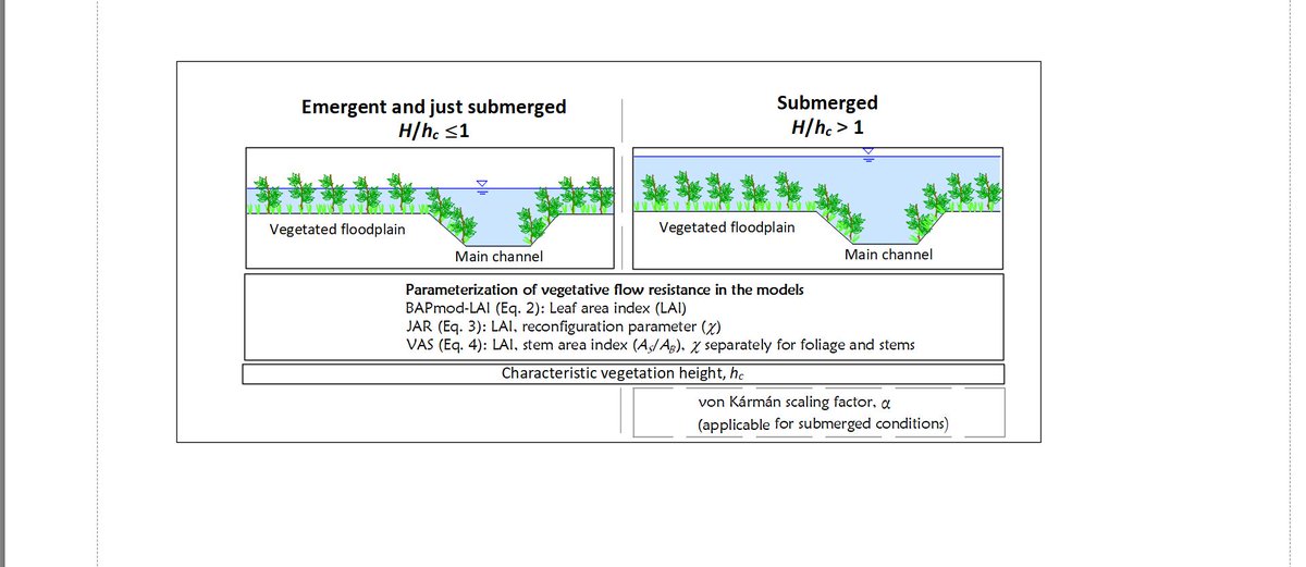We developed new leaf area index (LAI)-based formulas to address flow resistance of floodplain vegetation from emergent to submerged conditions. The formulas can be applied in 1D/2D hydrodynamic models.
tandfonline.com/doi/full/10.10…
<a href="/mvtt_ry/">Maa- ja vesitekniikan tuki ry</a> <a href="/SuomenAkatemia/">Suomen Akatemia | Research Council of Finland</a> <a href="/NesslingSaatio/">Nesslingin säätiö</a>