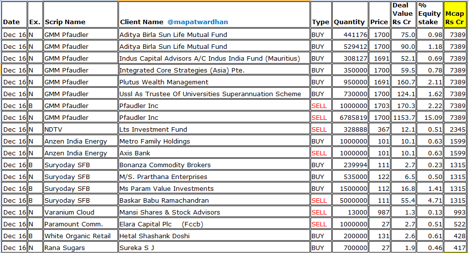 MAPATWARDHAN's tweet photo. *Today's bulk / block deals*
#GMMPfaudler #NDTV #AnzenEnergy #suryoday #Varanium #Paramount #WhiteOrganic #RanaSugars #Vertoz #SecUR #Sumedha #Baheti #Unistar #Evans #UnistarMultimedia #Arex #ROJewels #HeadsUP #EikoLife #DDIL #HummingBird #Getalong #AlanScott https://t.co/dPcMaFxUZR