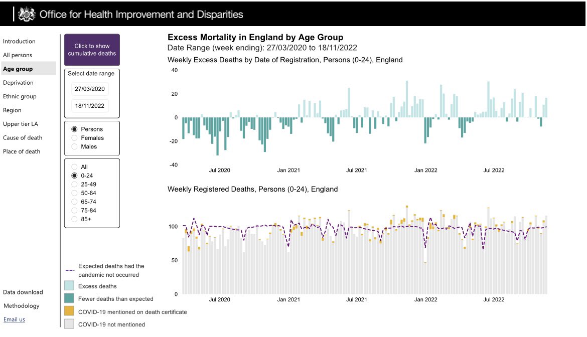 paulfrewDUP's tweet photo. What we are also finding is that these excess deaths are right across all age ranges, it’s not just elderly vulnerable who are dying unfortunately. We don’t have the same detail in NI but these are excellent graphics from Dept of Health improvement &amp; Disparity in England https://t.co/fNt0NJs50B