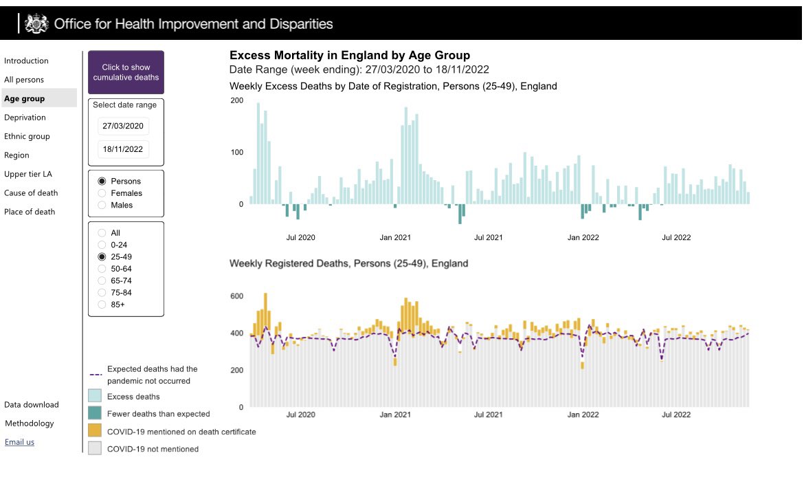 paulfrewDUP's tweet photo. What we are also finding is that these excess deaths are right across all age ranges, it’s not just elderly vulnerable who are dying unfortunately. We don’t have the same detail in NI but these are excellent graphics from Dept of Health improvement &amp; Disparity in England https://t.co/fNt0NJs50B